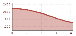 Elevation profile