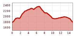 Elevation profile