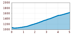 Elevation profile