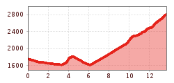 Elevation profile