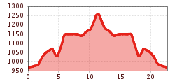 Elevation profile