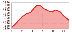 Elevation profile