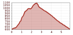 Elevation profile