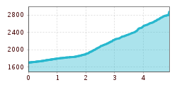 Elevation profile