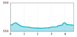 Elevation profile