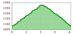 Elevation profile