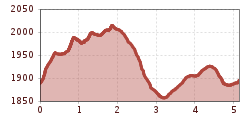 Elevation profile