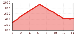 Elevation profile