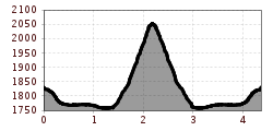 Elevation profile