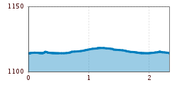 Elevation profile