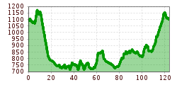 Elevation profile