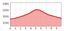 Elevation profile