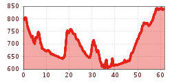 Elevation profile