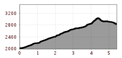 Elevation profile