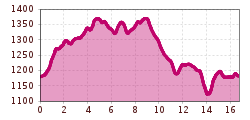 Elevation profile