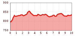 Elevation profile