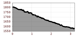 Elevation profile