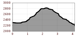 Elevation profile