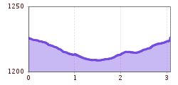 Elevation profile
