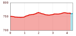 Elevation profile