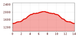 Elevation profile