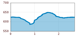 Elevation profile
