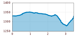 Elevation profile