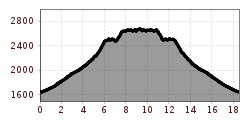 Elevation profile