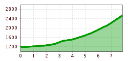Elevation profile