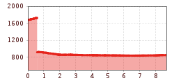 Elevation profile
