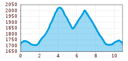 Elevation profile