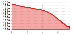 Elevation profile