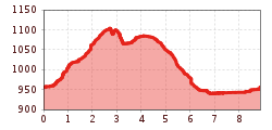 Elevation profile