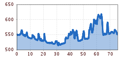 Elevation profile