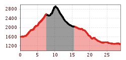 Elevation profile