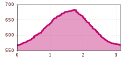 Elevation profile