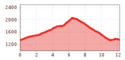 Elevation profile