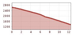 Elevation profile
