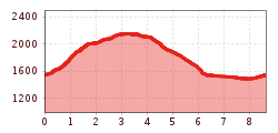 Elevation profile