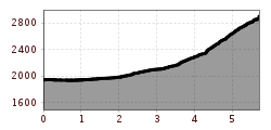 Elevation profile