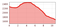 Elevation profile