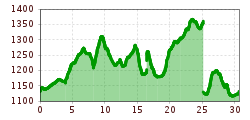 Elevation profile