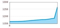Elevation profile