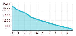 Elevation profile