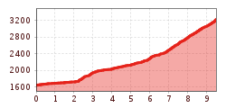 Elevation profile