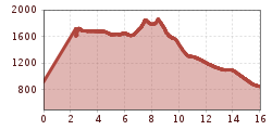 Elevation profile