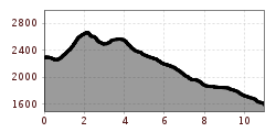 Elevation profile