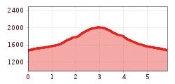 Elevation profile