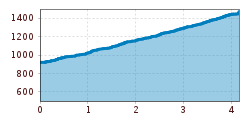 Elevation profile