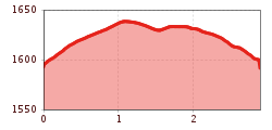 Elevation profile